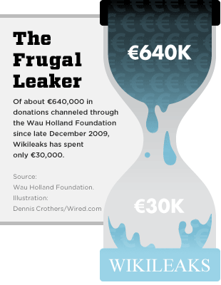 WikiLeaks Cash Flows In, Drips Out | WIRED